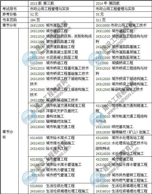 2014年二級建造師新版《市政工程》教材重點復(fù)習(xí)資料