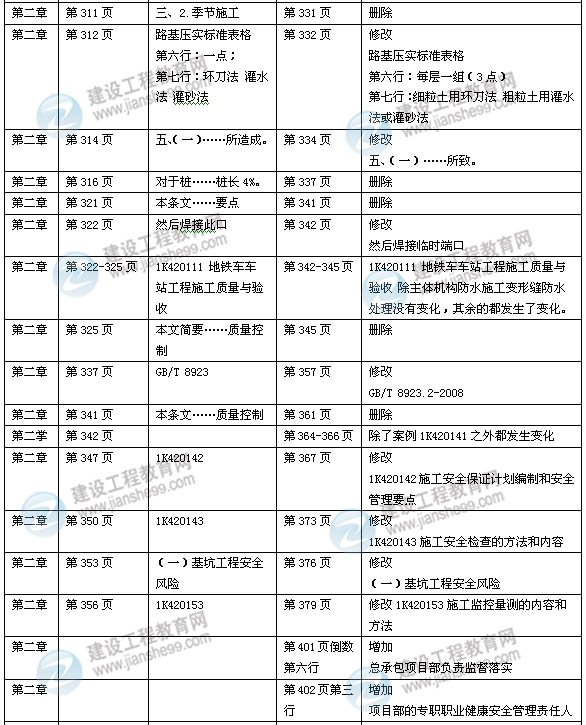 2014年一級建造師《市政實(shí)務(wù)》新版教材變化