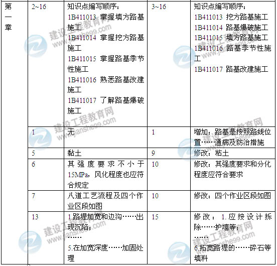 2014年一級建造師《公路工程實務》新版教材變化