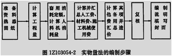 2015年一級建造師《工程經(jīng)濟(jì)》每日一練（12.25）
