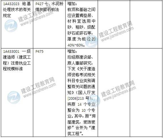 2015年一級建造師《建筑工程管理與實務》新舊教材對比（2）