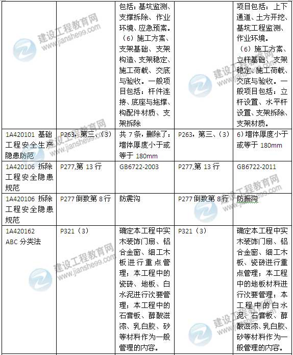 2015年一級建造師《建筑工程管理與實務》新舊教材對比（2）