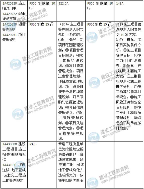 2015年一級建造師《建筑工程管理與實務》新舊教材對比（2）