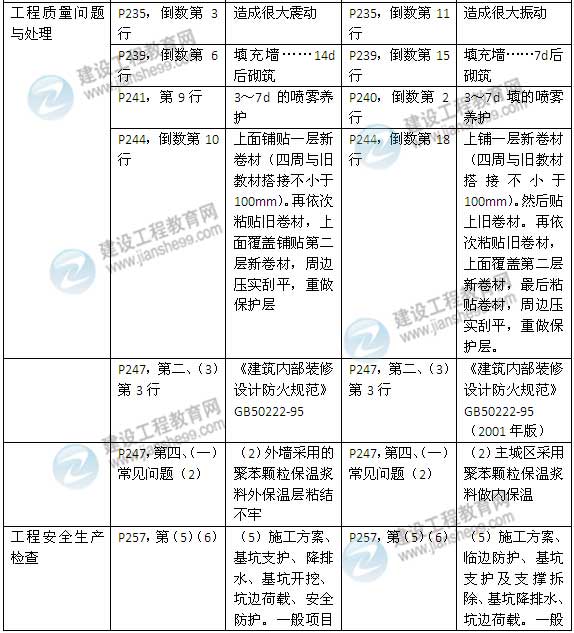 2015年一級建造師《建筑工程管理與實務》新舊教材對比（2）