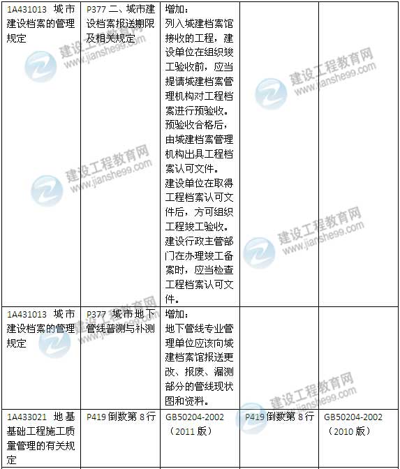 2015年一級建造師《建筑工程管理與實務》新舊教材對比（2）