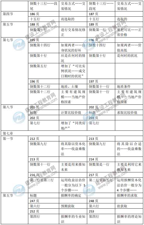 2015年房地產(chǎn)估價(jià)師《房地產(chǎn)估價(jià)理論與方法》新舊教材對比