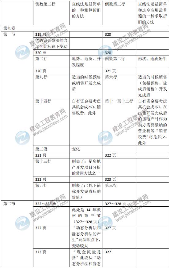 2015年房地產(chǎn)估價(jià)師《房地產(chǎn)估價(jià)理論與方法》新舊教材對比