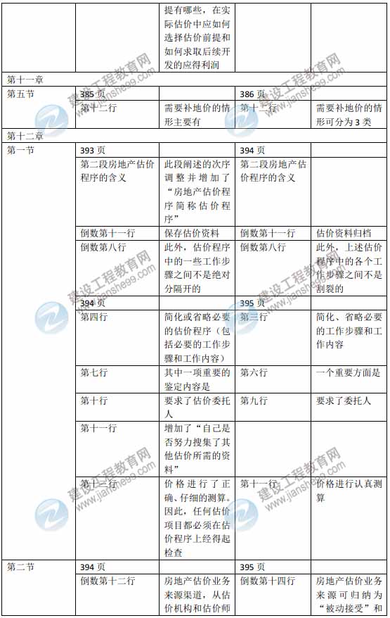2015年房地產(chǎn)估價(jià)師《房地產(chǎn)估價(jià)理論與方法》新舊教材對比