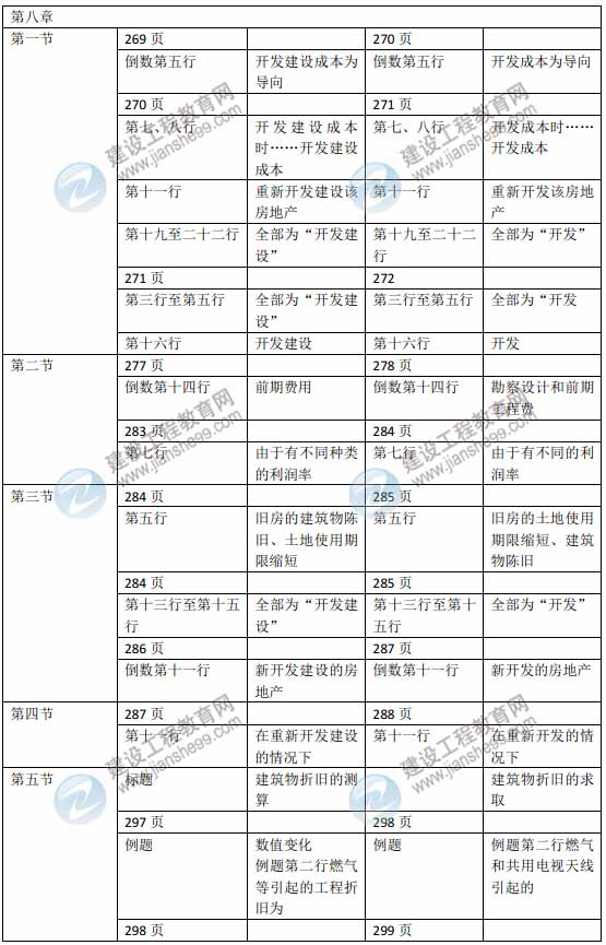 2015年房地產(chǎn)估價(jià)師《房地產(chǎn)估價(jià)理論與方法》新舊教材對比