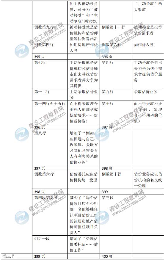2015年房地產(chǎn)估價(jià)師《房地產(chǎn)估價(jià)理論與方法》新舊教材對比