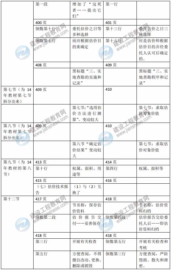 2015年房地產(chǎn)估價(jià)師《房地產(chǎn)估價(jià)理論與方法》新舊教材對比