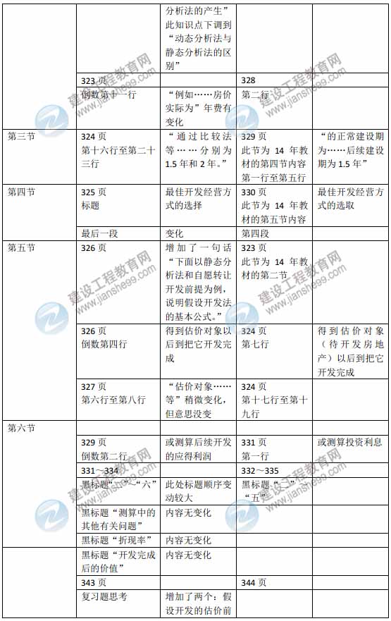 2015年房地產(chǎn)估價(jià)師《房地產(chǎn)估價(jià)理論與方法》新舊教材對比