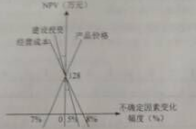 2015年造價工程師《建設(shè)工程造價管理》試題及答案(71-75題)