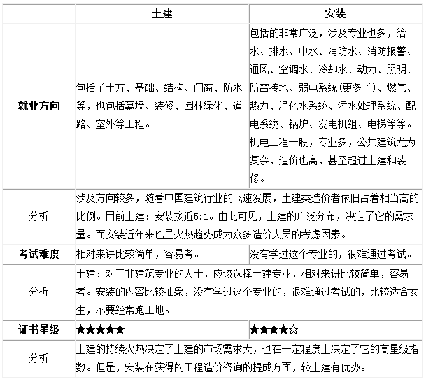 土建和安裝的造價工程師的證書對比