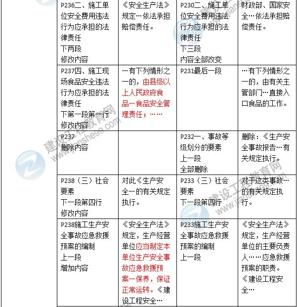 2016年二級(jí)建造師《建設(shè)工程法規(guī)及相關(guān)知識(shí)》新舊教材對(duì)比