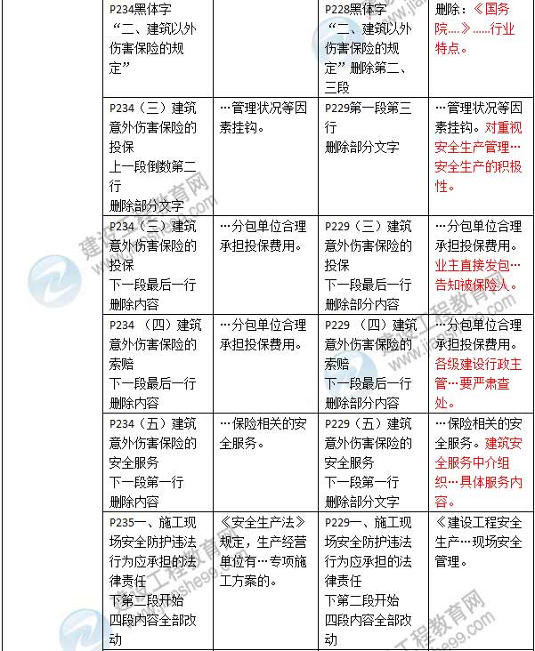 2016年二級(jí)建造師《建設(shè)工程法規(guī)及相關(guān)知識(shí)》新舊教材對(duì)比