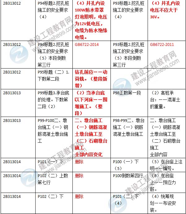 2016年二級建造師《公路工程管理與實務》新舊教材對比
