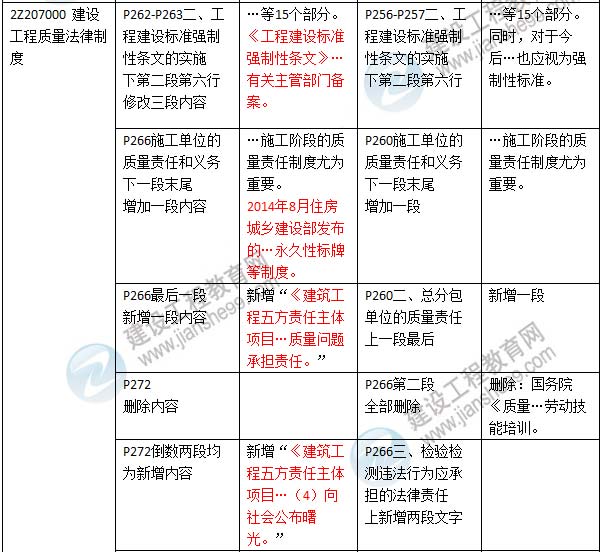 2016年二級(jí)建造師《建設(shè)工程法規(guī)及相關(guān)知識(shí)》新舊教材對(duì)比