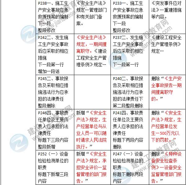 2016年二級(jí)建造師《建設(shè)工程法規(guī)及相關(guān)知識(shí)》新舊教材對(duì)比