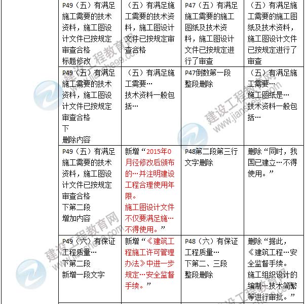 2016年二級建造師《建設工程法規(guī)及相關知識》新舊教材對比