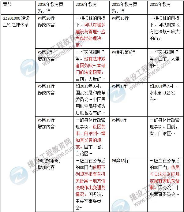 2016年二級建造師《建設工程法規(guī)及相關知識》新舊教材對比