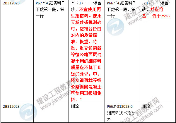 2016年二級建造師《公路工程管理與實務》新舊教材對比