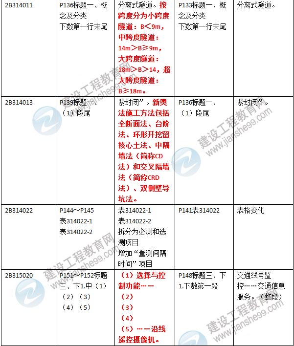 2016年二級建造師《公路工程管理與實務》新舊教材對比