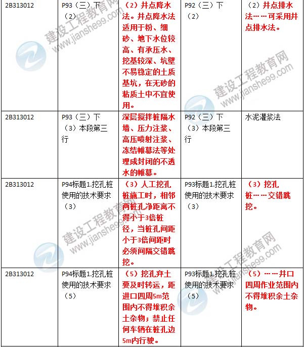 2016年二級建造師《公路工程管理與實務》新舊教材對比