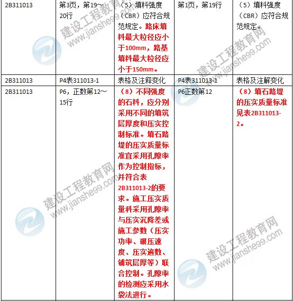2016年二級建造師《公路工程管理與實務》新舊教材對比