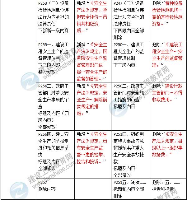 2016年二級(jí)建造師《建設(shè)工程法規(guī)及相關(guān)知識(shí)》新舊教材對(duì)比