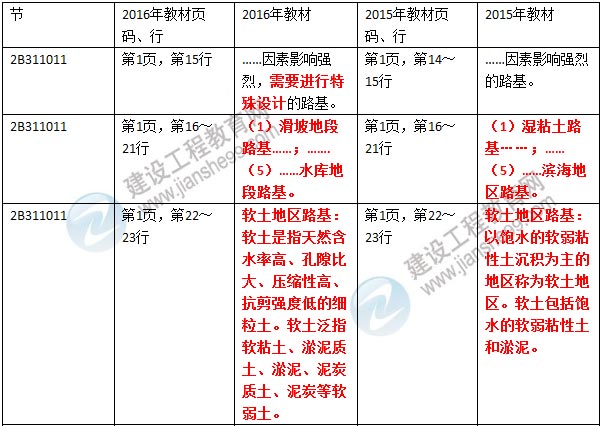 2016年二級建造師《公路工程管理與實務》新舊教材對比
