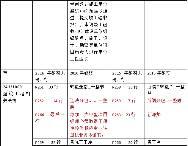 2016年二級(jí)建造師《建筑工程管理與實(shí)務(wù)》新舊教材對比