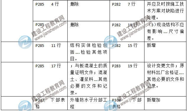 2016年二級(jí)建造師《建筑工程管理與實(shí)務(wù)》新舊教材對比