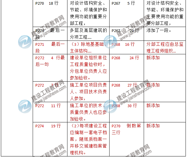 2016年二級(jí)建造師《建筑工程管理與實(shí)務(wù)》新舊教材對比