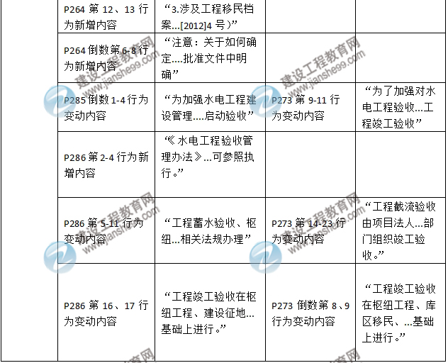 2016年二級建造師《水利水電工程管理與實(shí)務(wù)》新舊教材對比