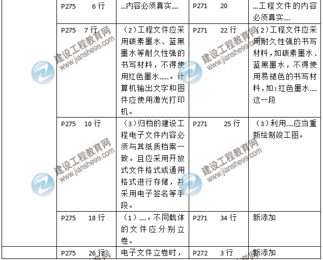 2016年二級(jí)建造師《建筑工程管理與實(shí)務(wù)》新舊教材對比
