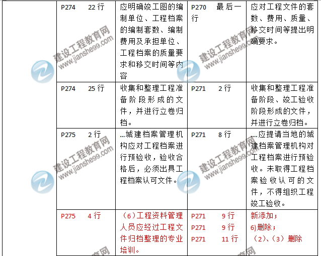 2016年二級(jí)建造師《建筑工程管理與實(shí)務(wù)》新舊教材對比