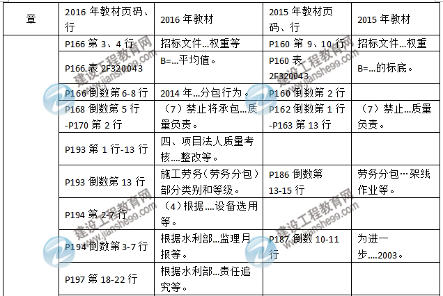 2016年二級建造師《水利水電工程管理與實(shí)務(wù)》新舊教材對比