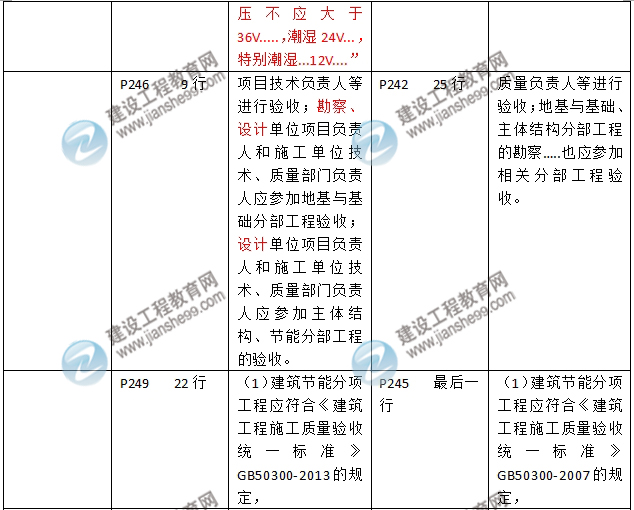 2016年二級(jí)建造師《建筑工程管理與實(shí)務(wù)》新舊教材對比