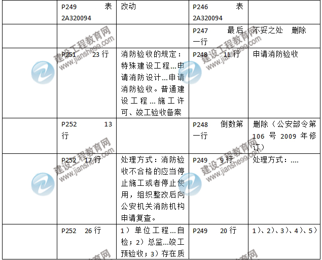 2016年二級(jí)建造師《建筑工程管理與實(shí)務(wù)》新舊教材對比