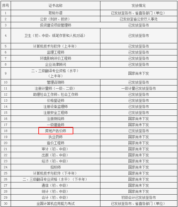 山東人事考試信息網公布2015年房地產估價師領證通知