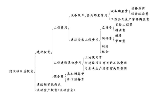 2012年咨詢(xún)工程師考試項(xiàng)目《決策分析與評(píng)價(jià)》試題及答案