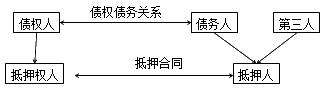 建設(shè)工程法規(guī)：抵押、質(zhì)押、留置、定金