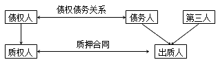 建設(shè)工程法規(guī)：抵押、質(zhì)押、留置、定金