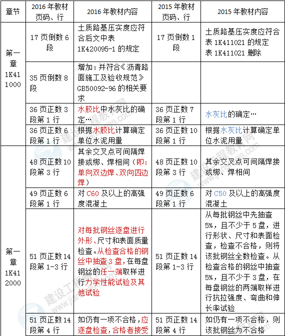 2016年一級建造師《市政公用工程管理與實務》新舊教材對比
