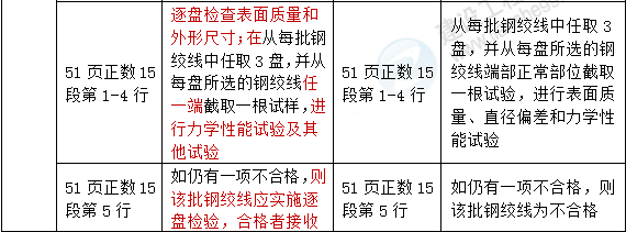 2016年一級建造師《市政公用工程管理與實務》新舊教材對比