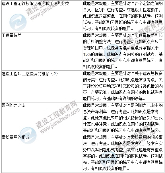 2016年一級建造師《建設工程經(jīng)濟》試題點評