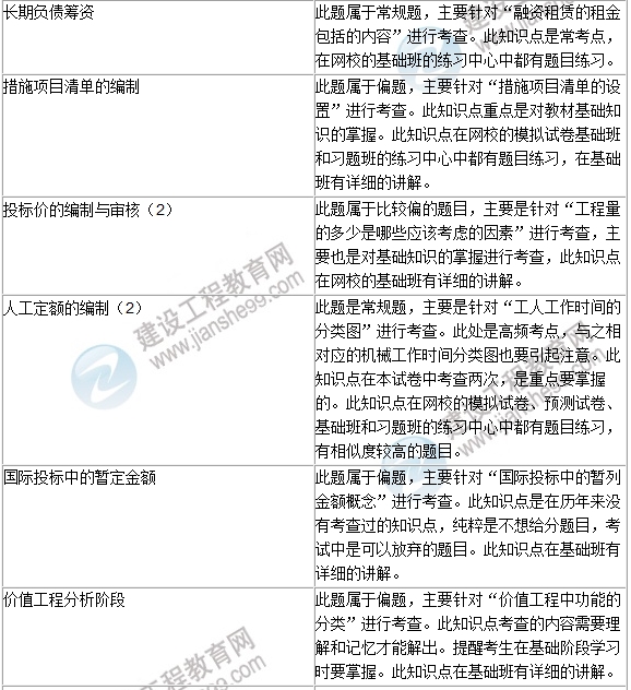 2016年一級建造師《建設工程經(jīng)濟》試題點評