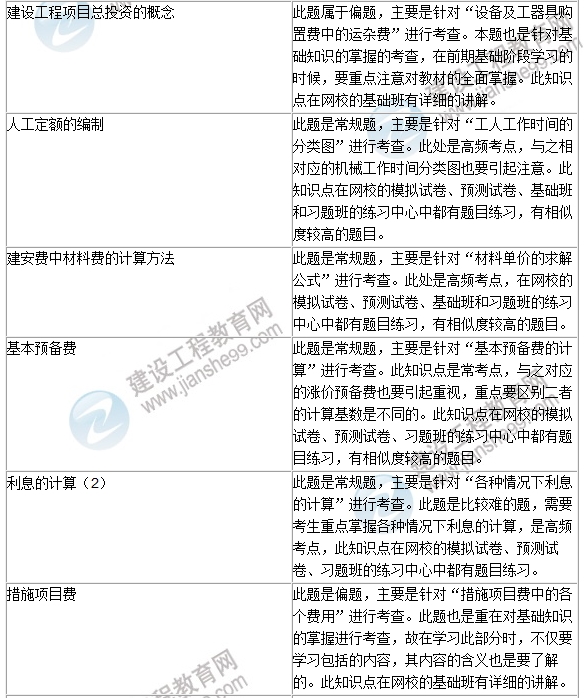2016年一級建造師《建設工程經(jīng)濟》試題點評