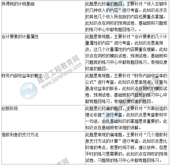 2016年一級建造師《建設工程經(jīng)濟》試題點評